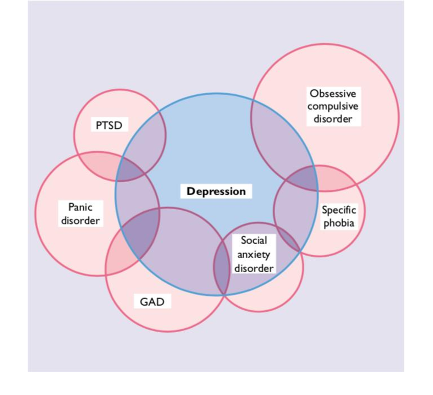 Depression venn diagram