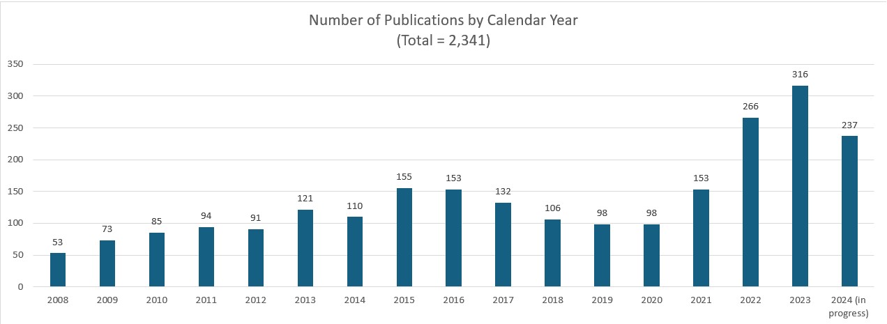 KRI pubs by year