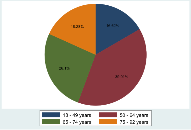 A pie chart showing the age distribution of participants. 16.63% are 18-49 years old, 39.01% are 50-64 years old, 26.1% are 65-74 years old, and 18.28% are 75-92 years old.