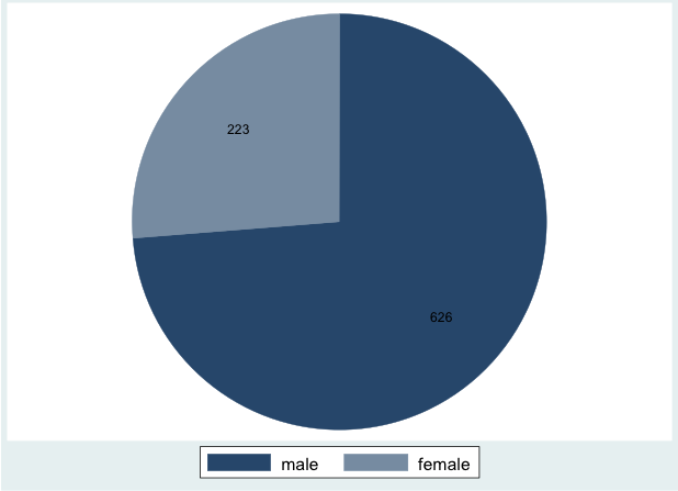 A pie chart showing 223 female participants and 626 male participants